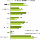 iPad対Kindle、それぞれの端末で読みたい電子書籍は?  画像