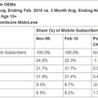 スマートフォンOS、Googleのシェアが増加――米調査会社レポート 画像