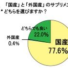 ネットユーザの8割が国産サプリを選択、重視するポイントは？ 画像