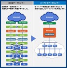 MEX、東京大学向け電子メール高速一斉配信システムのプラットフォームを構築 画像