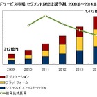 2009年の国内クラウドサービス、市場規模は312億円。2014年には4.6倍規模に ～ IDC調べ 画像