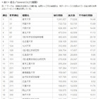 東大は国内・世界とも昨年順位を堅持――論文引用ランキング発表 画像