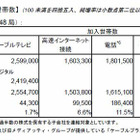 J:COM、デジタルサービス加入世帯が93％に上昇 画像