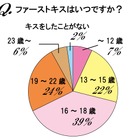 ファーストキスの平均年齢は「17歳」～独身女性のキス体験調査 画像