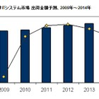 データセンター向けITシステム市場は年間平均3.1％の成長率に 画像