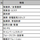看護師強し! 高時給職種ランキング3ヵ月連続でトップ 画像