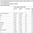 米国、サイト別ユニークユーザー数の動向――米調査会社 画像