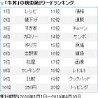 牛丼戦争、生き残りをかけた熾烈な戦い～メニューか値下げか… 画像