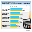 「妻にして欲しくない節約ランキング」1位は……？ 画像