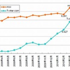 Twitterアクセス急成長「750万人」、mixi「1000万人」に迫る ～ ネットレイティングス調べ 画像