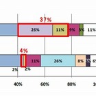 2009年度に届出あった携帯サイト「1/3以上がなりすましの危険性あり」 ～ IPA調べ 画像