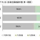 W杯が盛り上がらない一因？　日本代表「一次リーグ敗退」予想が6割 画像