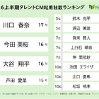 川口春奈が2026年上半期CM起用社数で単独首位、17社と圧倒的な強さ 画像