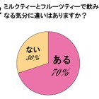 ミルクティーとフルーツティー、飲みたくなるのはどんな時？ 画像