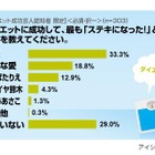 “ダイエット芸人”でキレイになったのは？　1位はやっぱりあの人 画像