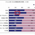 やっぱり食べ物は「ブランド」より「クチコミ」 ～ 矢野経済研、物販サイトの調査結果を発表 画像