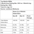 サムスンのシェアがトップに――米国モバイル端末市場動向 画像