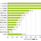 ビジネスマンの外出時のネット利用、TwitterやSNSの閲覧も重視傾向に 画像