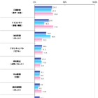 アラフォー意識調査～「同世代でメタボと無縁」は工藤静香、イ・ビョンホン 画像