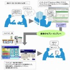 富士ゼロックス、「Salesforce CRM」上の文書ファイルを全国のセブンイレブンでプリント可能に 画像