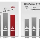 2009年の国内違法コピー、損害額は世界ワースト8位の約1700億円 ～ BSA＆IDC調べ 画像