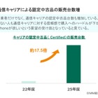中古スマホ市場でiPhone SEが13か月首位の理由…「にこスマ」に聞く中古スマホ市場の今 画像