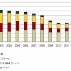 国内サーバ市場、今後数年間は停滞期に。2014年は更新需要の谷間？ ～IDC調べ 画像
