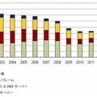 国内サーバ市場、今後数年間は停滞期に。2014年は更新需要の谷間？ ～IDC調べ 画像