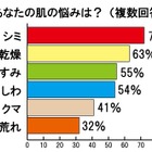 女性の肌の悩み、1位は「シミ」～男性から“老けて見られる”要因にも 画像