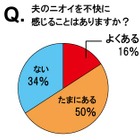 「30代夫のニオイを不快に感じることある」7割も～ニオイに関する意識調査 画像