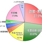 ハイテク犯罪、 詐欺・悪質商法が個人情報流布・中傷を上回る ～ 警視庁 画像