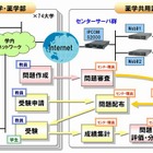 富士通、薬学部の学生を対象とした薬学共用試験のCBTシステムを構築 画像