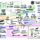 三菱電機、スマートグリッドの実証実験を開始 ～ 約70億円を投資し自社内に設備構築 画像