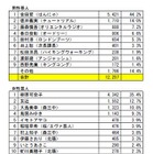 「肌のきれいな芸人」男性ははんにゃ金田哲、女性は柳原加奈子がトップ 画像