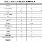 NTTドコモ、夏商戦向けにスマートフォンを一挙3機種投入 画像