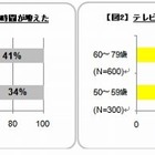 TVよりPC、SNSも活用。老いて盛んな『デジタルアクティブシニア』とは？ ～ シマンテック調べ 画像