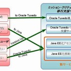 OKI、「ミッション・クリティカル・システム移行支援サービス」を提供開始 画像