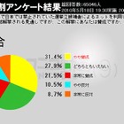 ネット選挙解禁、「賛成」が5割、「反対」2割～懸念は「なりすまし」「炎上」 画像