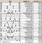 JASRAC、2009年度の違法ファイル削除は84,110件 ~ 徴収額は1094億円 画像