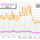 大型モデルは「画質」にこだわるプラズマテレビが堅調――カカクコム調べ 画像