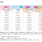 IIJmioがeSIMラインアップ拡充　SMS機能付きau網・ドコモ網を追加 画像