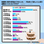 あなたはクリアしてる? 結婚時に女性が男性に求める貯蓄額 画像