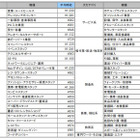 「医療・福祉系」が2ヵ月連続で大幅減～4月のアルバイト時給データ 画像