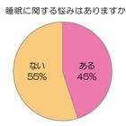 妻の半数が「夫と一緒のベッドで寝ていない」、その理由は？ 画像