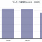 2010年第1四半期の脅威トップ3は、「USBマルウェア」「学位取得スパム」「地震関連Web検索」 ～ マカフィー調べ 画像