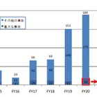 総務省、21年度に発生した電気通信重大事故リストを公表 画像