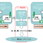 ソニー、福岡市と共同で小型家電を回収――希少金属を抽出し再利用 画像