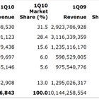 世界サーバーシェア、HPがIBMを抜きトップに――米ガートナー調べ 画像