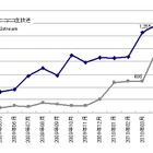 事業仕分け人気が影響？　ニコ生とUstreamの訪問者が3・4月に急増 ～ ネットレイティングス調べ 画像