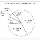 局面に大きな変化 ～MM総研、BB回線事業者の加入件数の調査結果を公表 画像